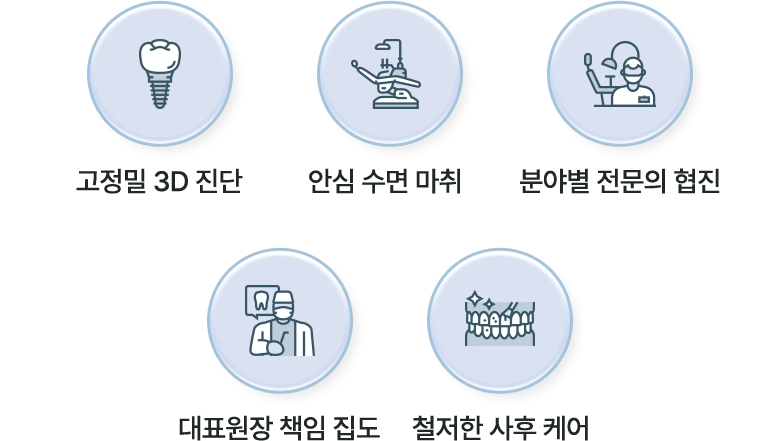 고정밀 3D 진단 / 안심 수면 마취 / 분야별 전문의 협진 / 대표원장 책임 집도 / 철저한 사후 케어