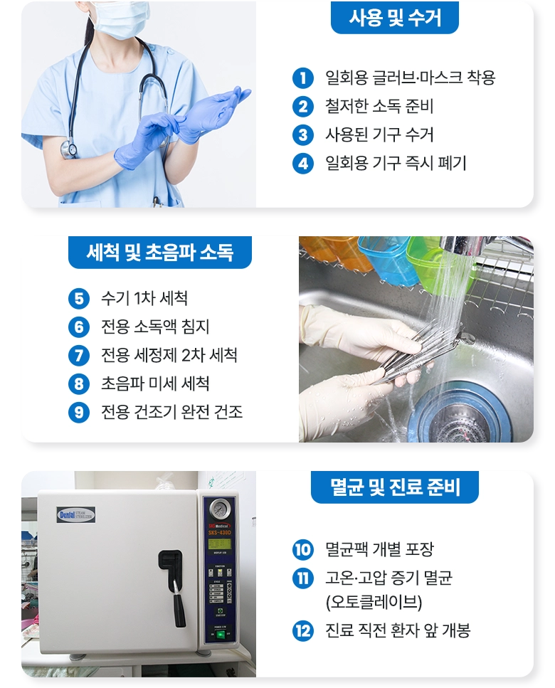 1. 일회용 글러브·마스크 착용 / 2. 철저한 소독 준비 / 3. 사용된 기구 수거 / 4. 일회용 기구 즉시 폐기 / 5. 수기 1차 세척 / 6. 전용 소독액 침지 / 7. 전용 세정제 2차 세척 / 8. 초음파 미세 세척 / 9. 전용 건조기 완전 건조 / 10. 멸균팩 개별 포장 / 11. 고온·고압 증기 멸균 (오토클레이브) / 12. 진료 직전 환자 앞 개봉